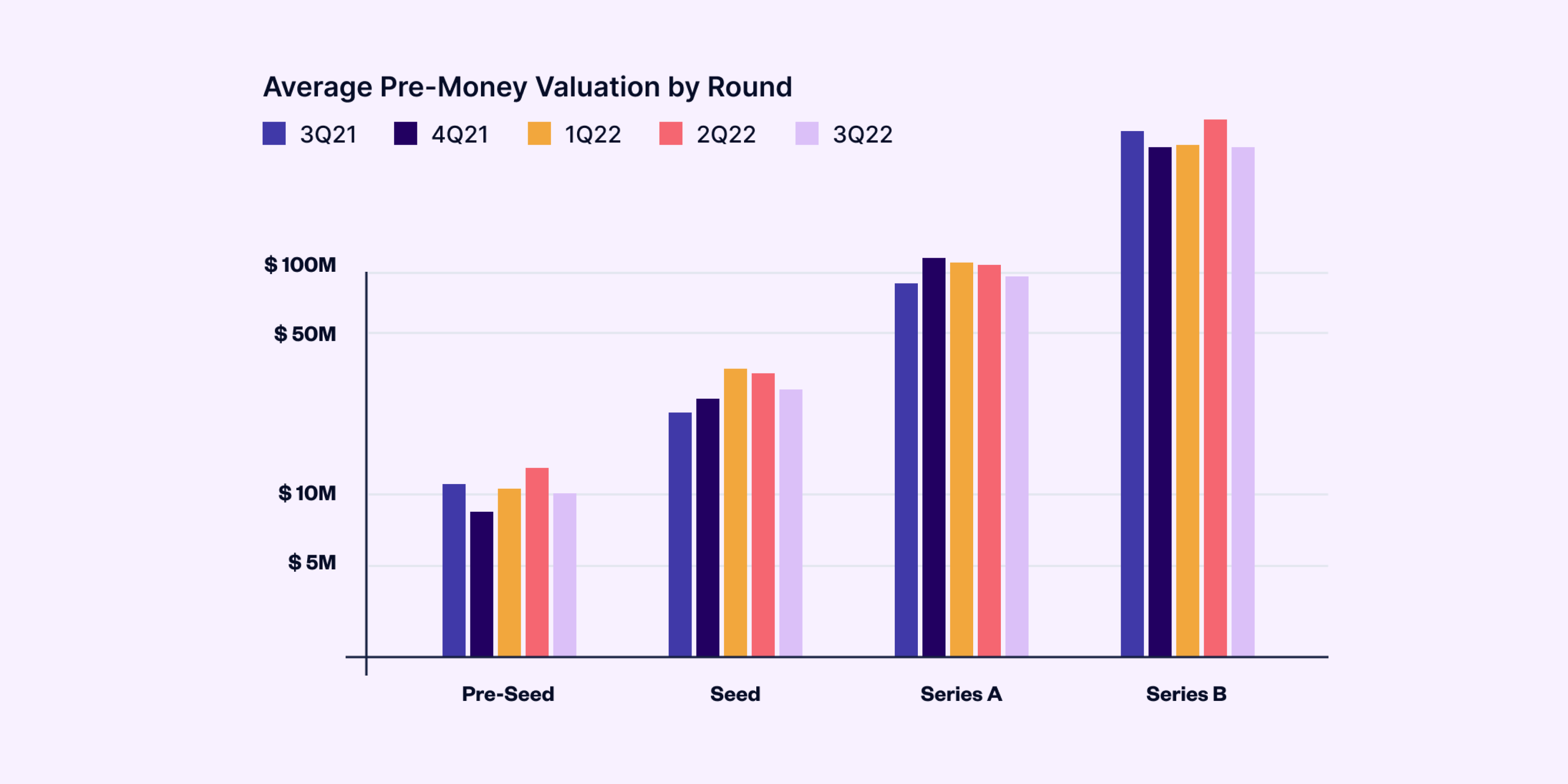 The State Of U S Early Stage Venture Startups 3Q22
